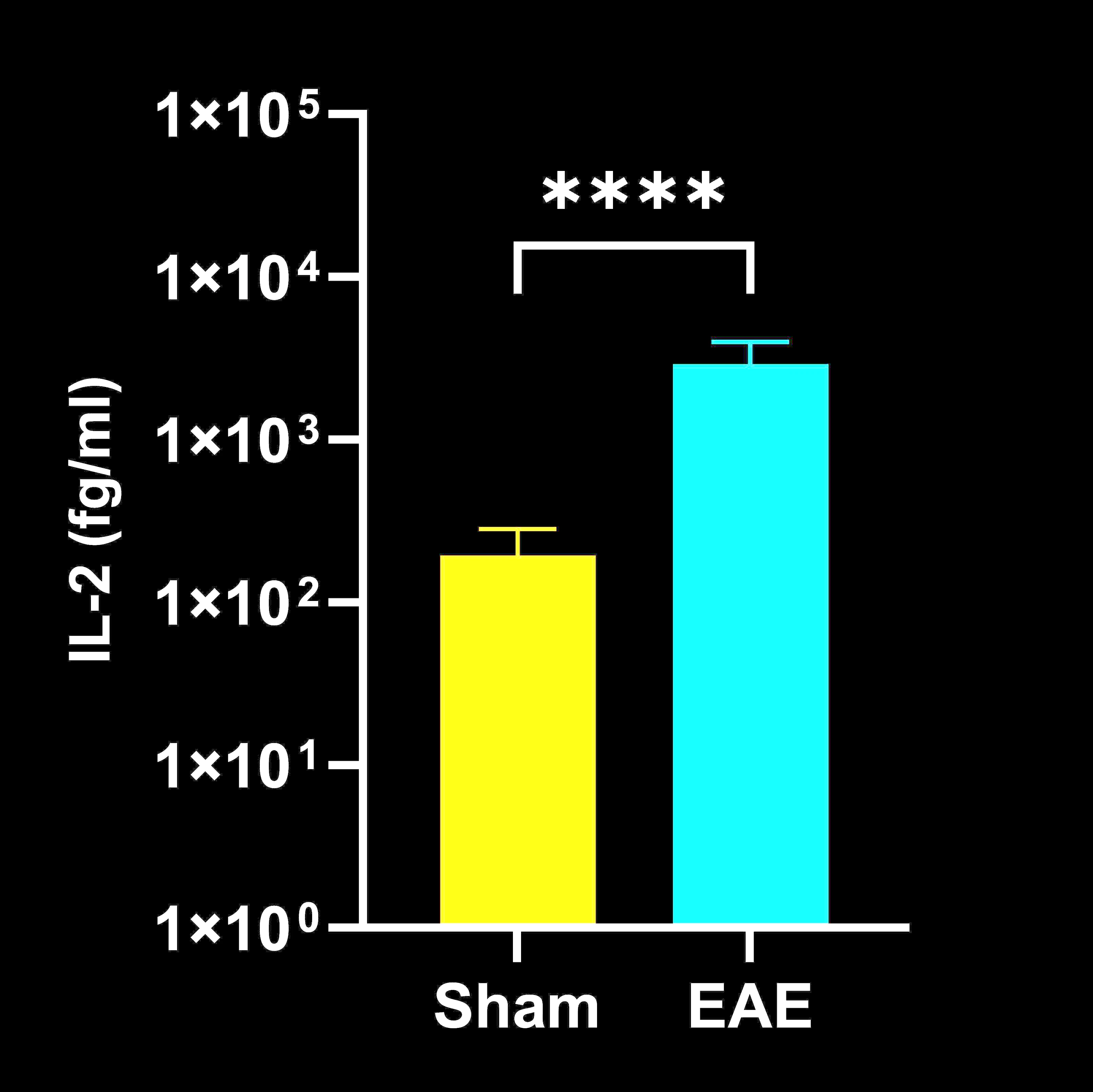 Spinal cord homogenate IL-2 concentrations in EAE vs. sham
