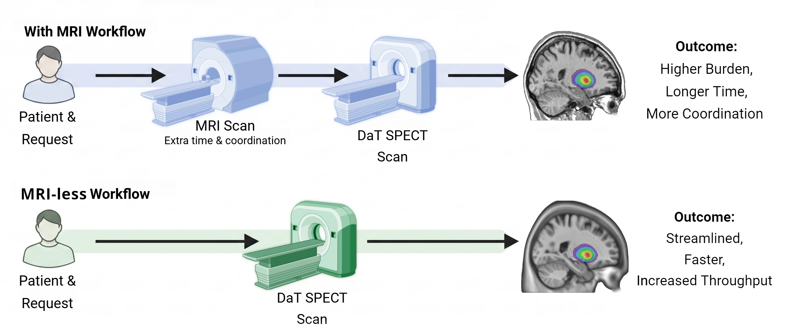 With and without MRI optimal workflow