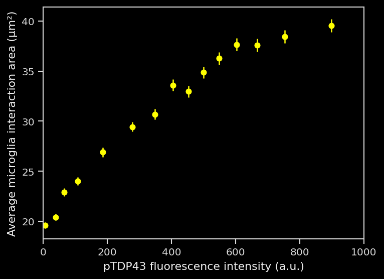 Graph showing that the average size of microglial interaction increases with pTDP-43 fluorescence intensity in cells across the midbrain and SN of the AAV-TDP-43 injected animals