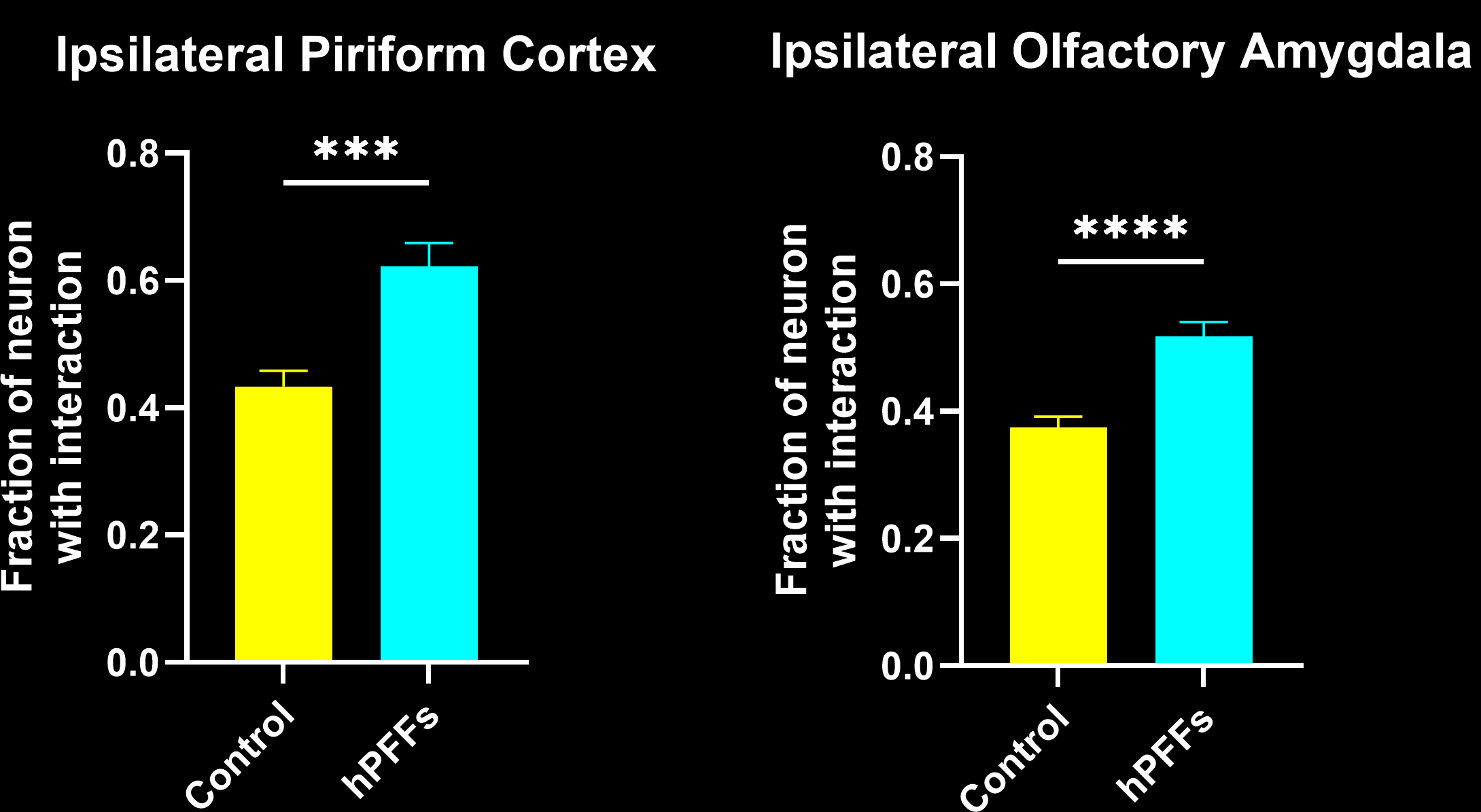 Graph showing the increase in the fraction of neurons with interactions in the hPFFs-injected group as compared to control in the ipsilateral piriform cortex and ipsilateral olfactory amygdala.