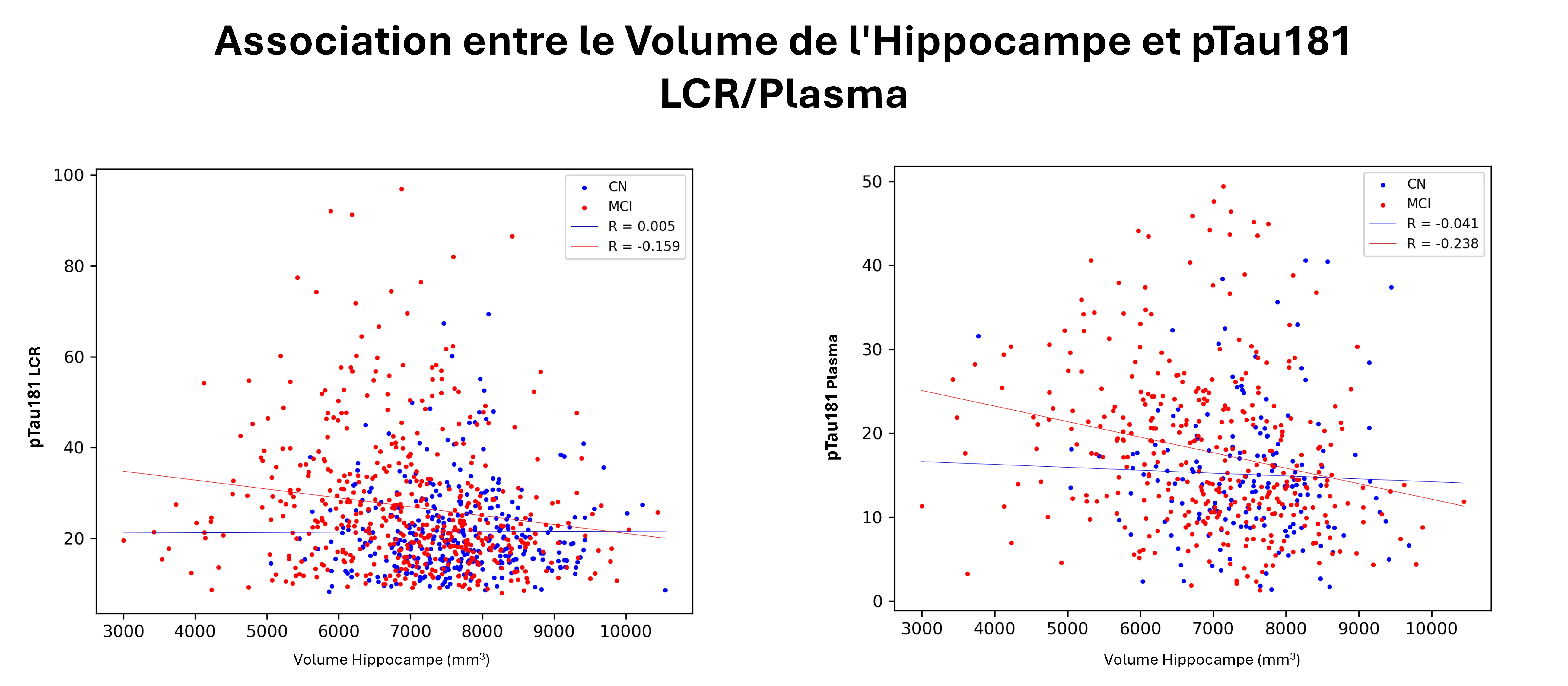 Association entre le volume graphique de l'hippocampe et le rapport PTAU181 LCR/plasma