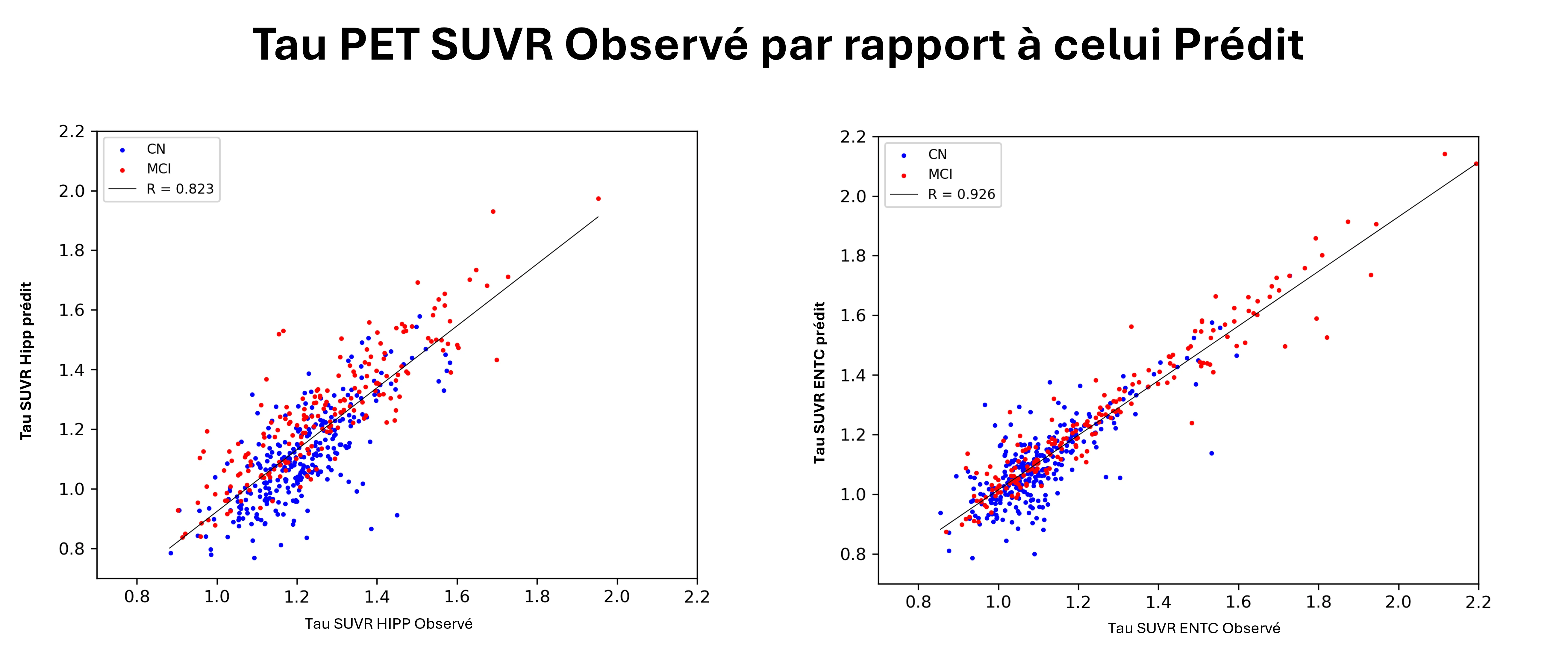 Graphique comparatif entre les valeurs observées et les valeurs prévues du SUVR de la protéine Tau