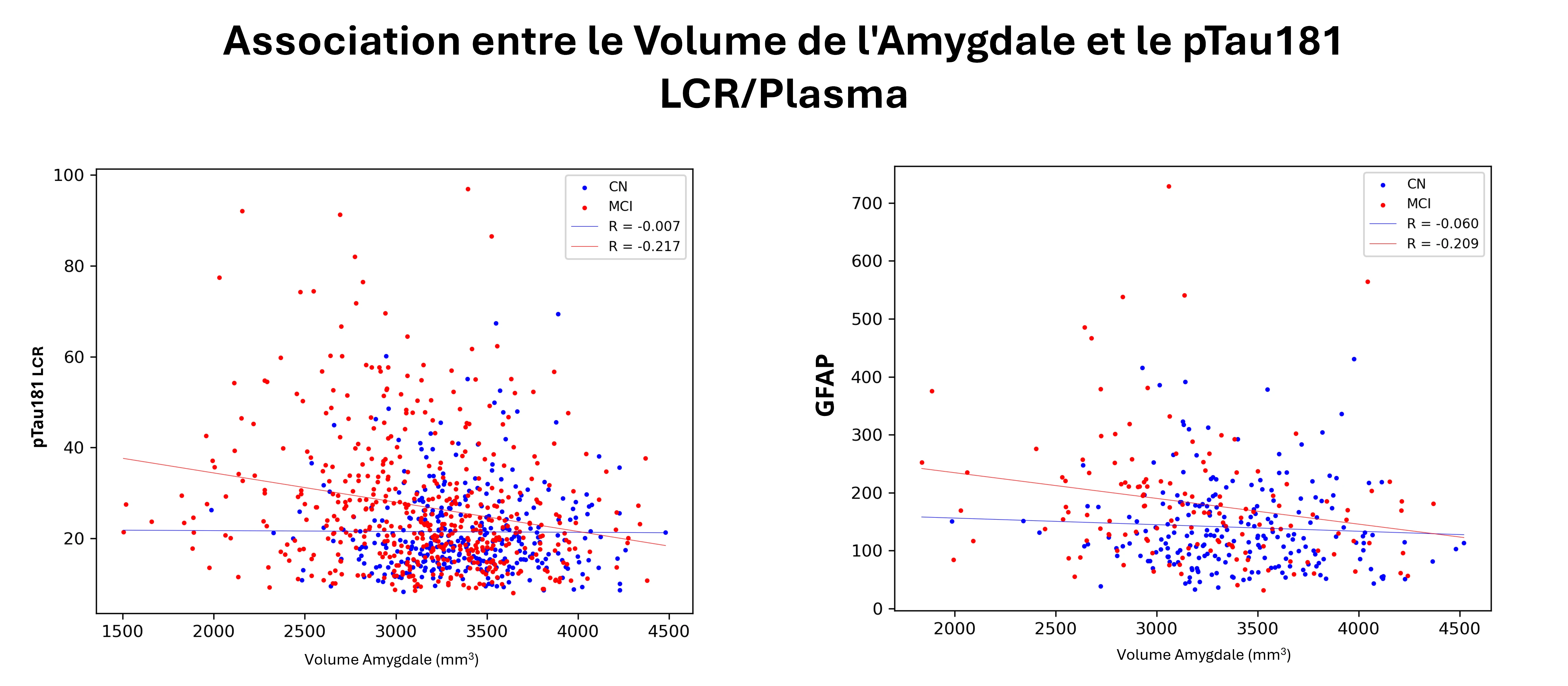 Association entre le volume de l'amygdale et les taux de PTAU181 dans le LCR et de GFAP dans le plasma