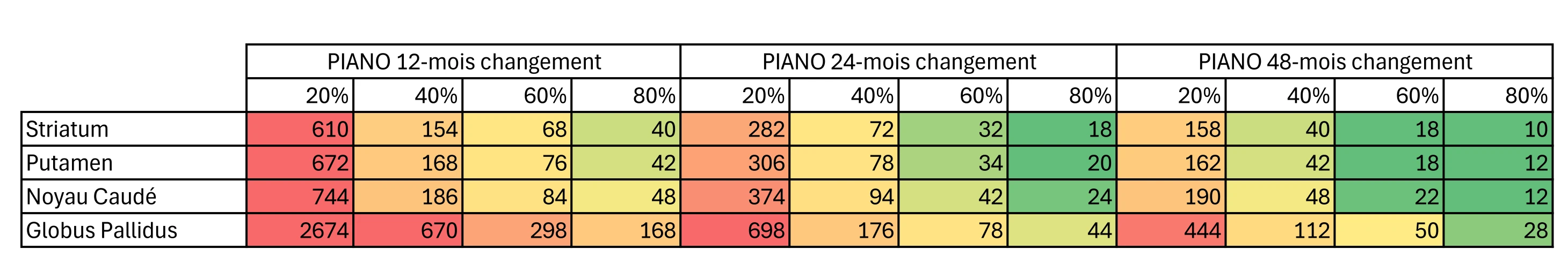 Tableau : Taille de l'échantillon (sans IRM)
