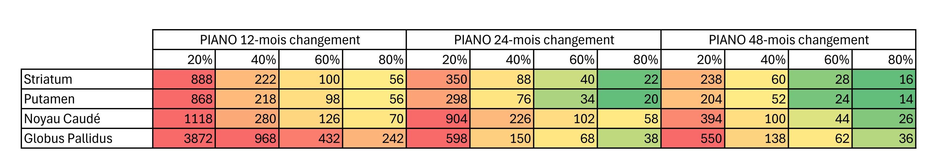 Taille de l'échantillon pour la spectroscopie DAT SPECT associée à l'IRM