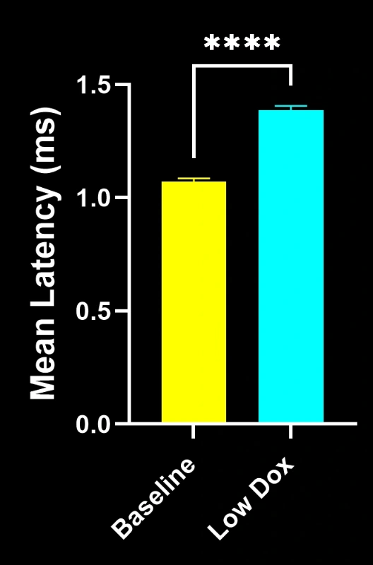 A graph showing the difference in CMAP latency in Low Dox mice at 10 weeks following model induction