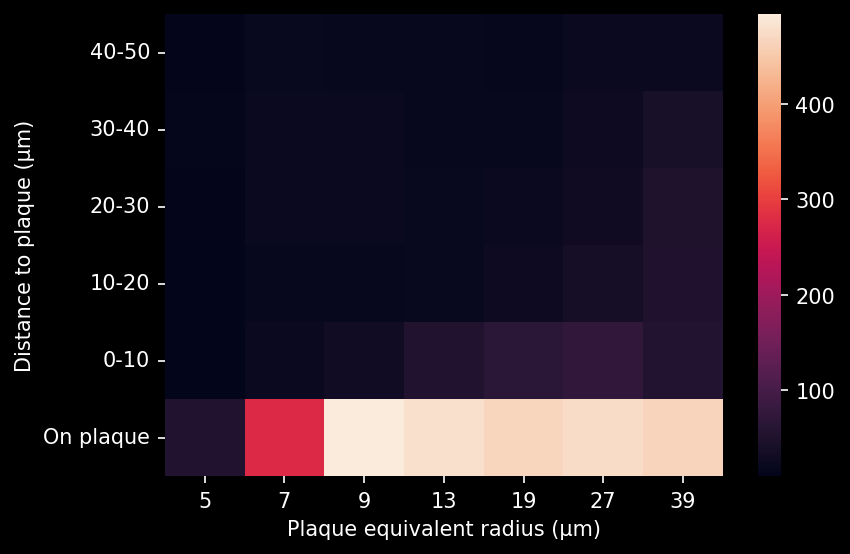 Heatmap of activated microglia density as a function of the distance to the plaques and plaque size, showing that microglia can be found in small plaques and that the density plateaus in large plaques