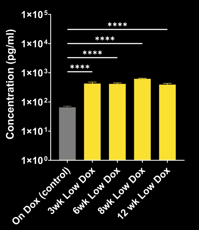 Plasma NF-L concentrations in On Dox vs. Low Dox TDP-43ΔNLS mice