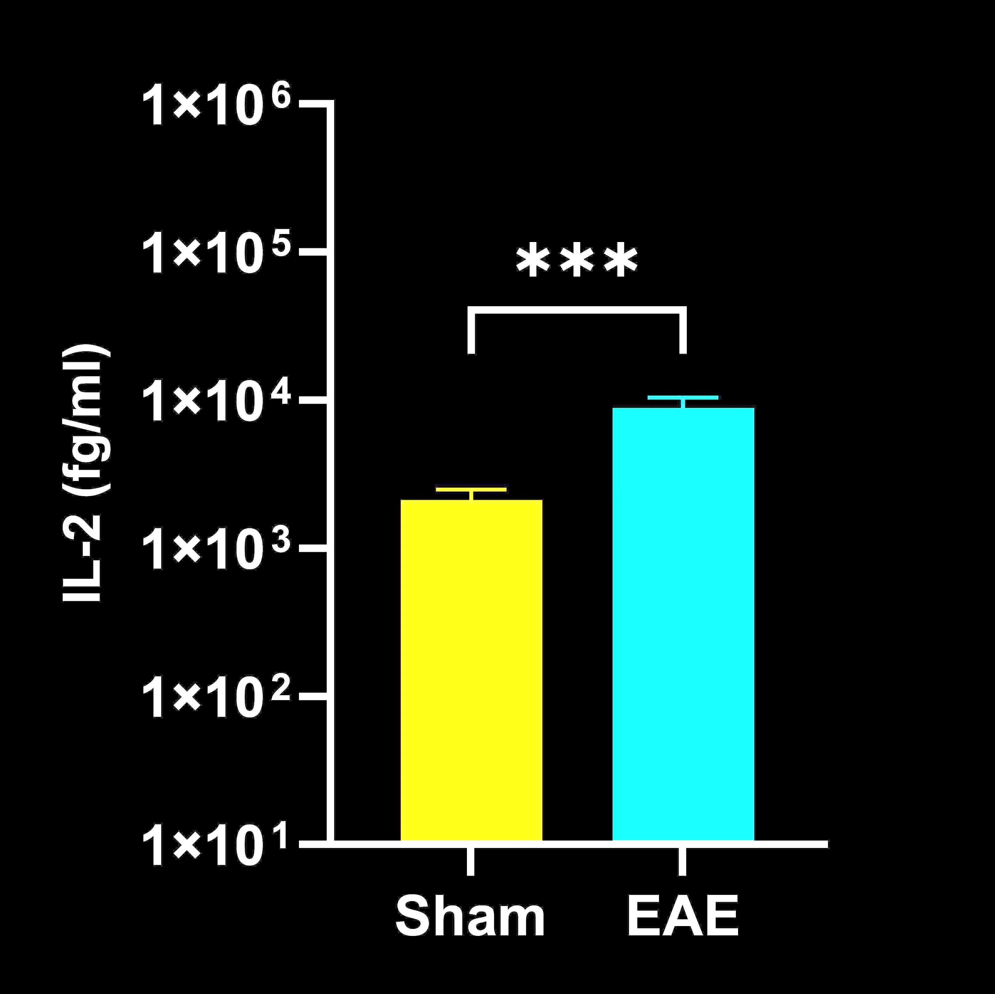 CSF IL-2 concentrations in EAE vs. sham