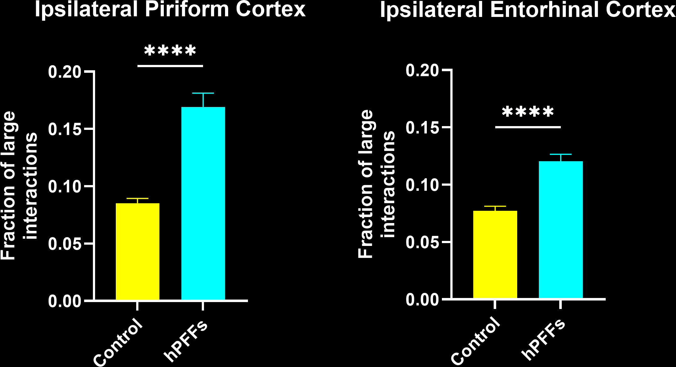 Graph showing the increase in the fraction of interactions defined large (more than 50% of the area or perimeter covered by the interaction) in the hPFFs-injected group as compared to control in the ipsilateral piriform cortex and entorhinal cortex. 