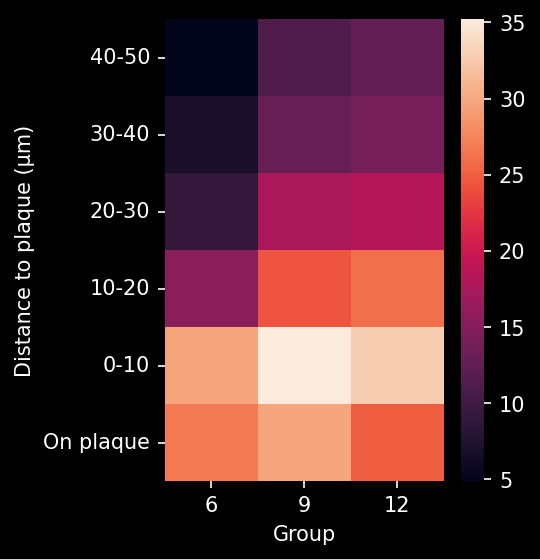 Heatmap showing the density of reactive astrocytes as a function of the distance to the plaque in the different age groups, showing that the astrocytes accumulate close to the plaques but are more distant than microglia