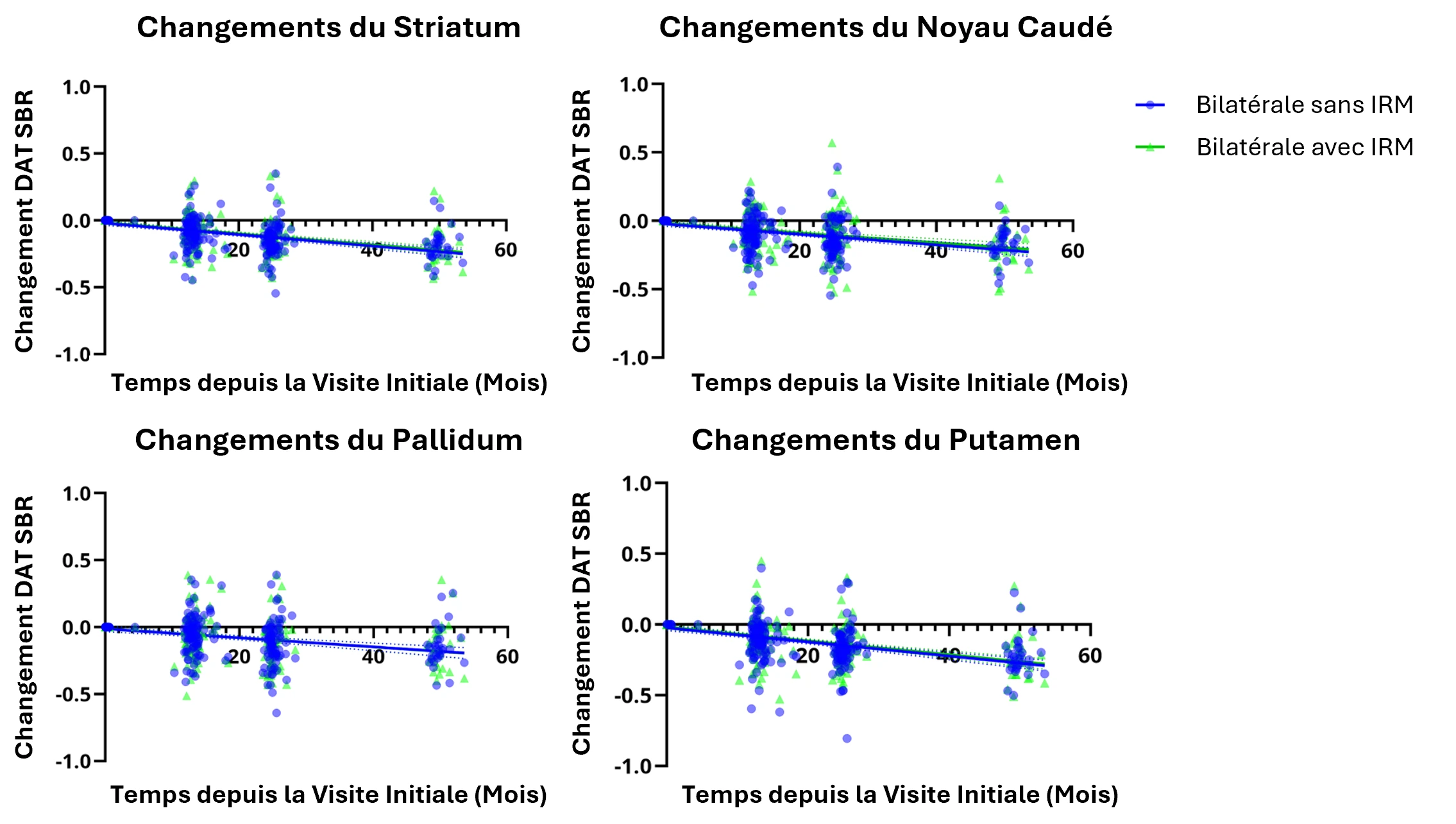 Graphique de l'évolution du SBR par ROI