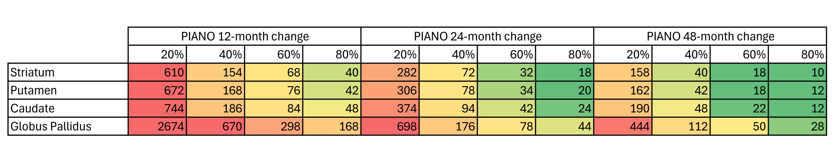 Table Sample size MRIless